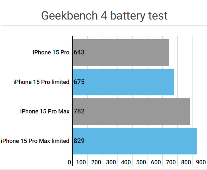 海尾镇apple维修站iPhone15Pro的ProMotion高刷功能耗电吗