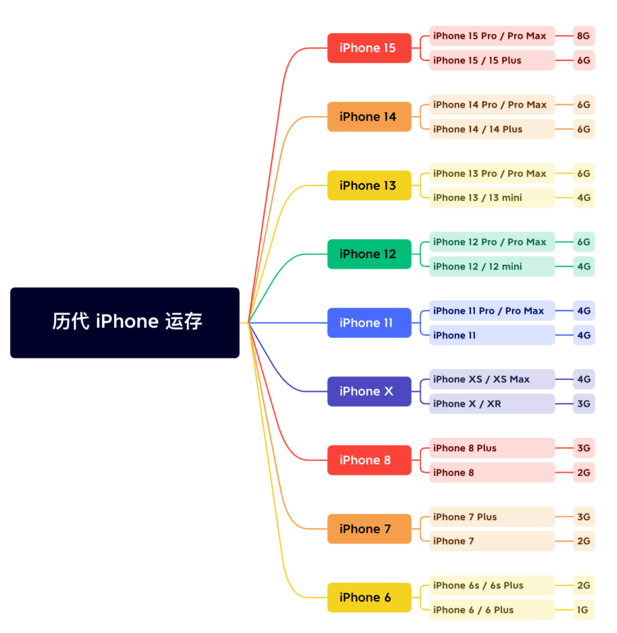 海尾镇苹果维修网点分享苹果历代iPhone运存汇总 