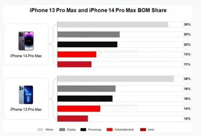 海尾镇苹果手机维修分享iPhone 14 Pro的成本和利润 