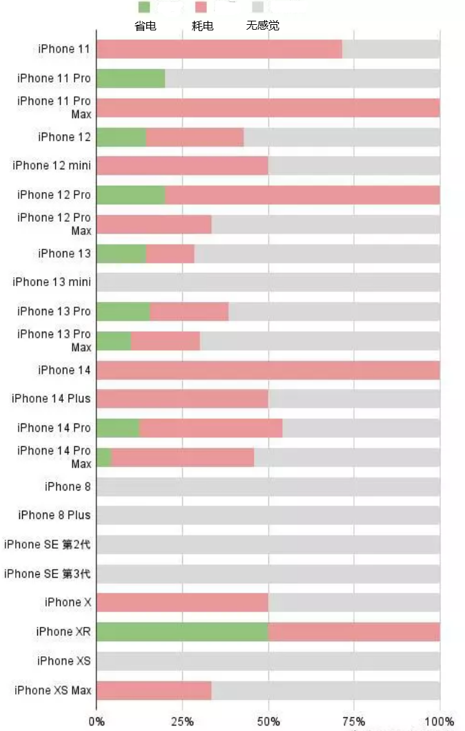 海尾镇苹果手机维修分享iOS16.2太耗电怎么办？iOS16.2续航不好可以降级吗？ 