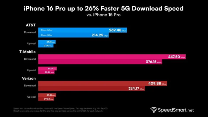 海尾镇苹果手机维修分享iPhone 16 Pro 系列的 5G 速度 